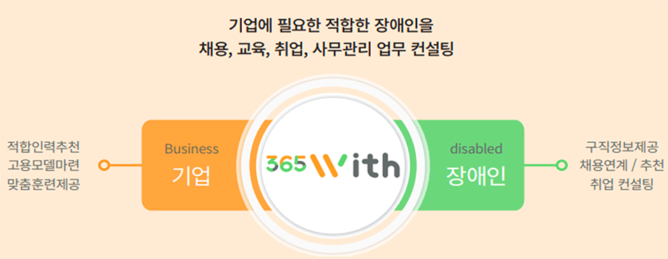 기업에 필요한 적합한 장애인을 채용, 교육, 취업, 사무관리 업무 컨설팅. 365With가 기업에게는 적합인력추천, 고용모델마련, 맞춤훈련제공, 장애인에게는 구직정보제공, 채용연계와 추천, 취업컨설팅 역할을 한다.
