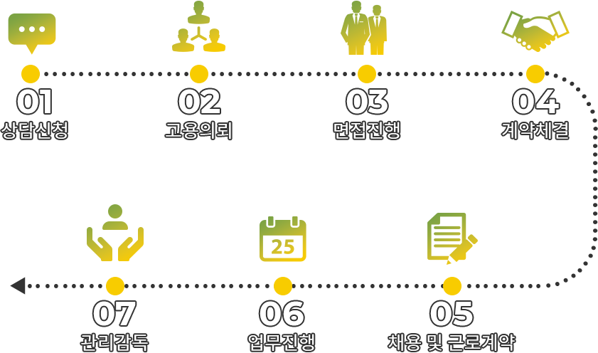 01 상담신청 02 고용의뢰 03 면접전형 04 계약체결 05 채용 및 근로계약 06 업무전형 07 관리감독