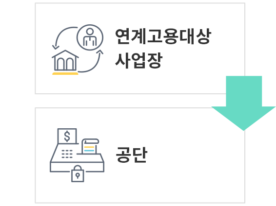 감면절차 소개 이미지. 연계고용대상 사업장에서 공단으로.
